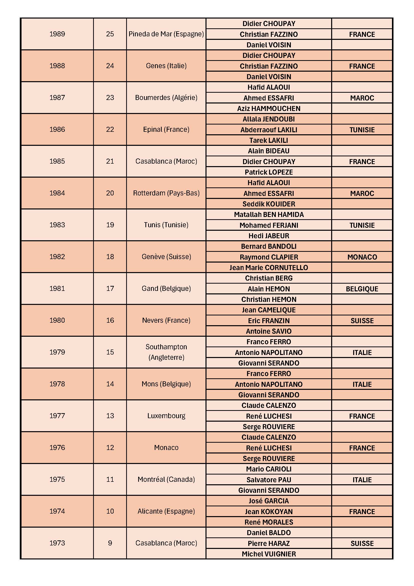 monde triplette messieurs Page 3
