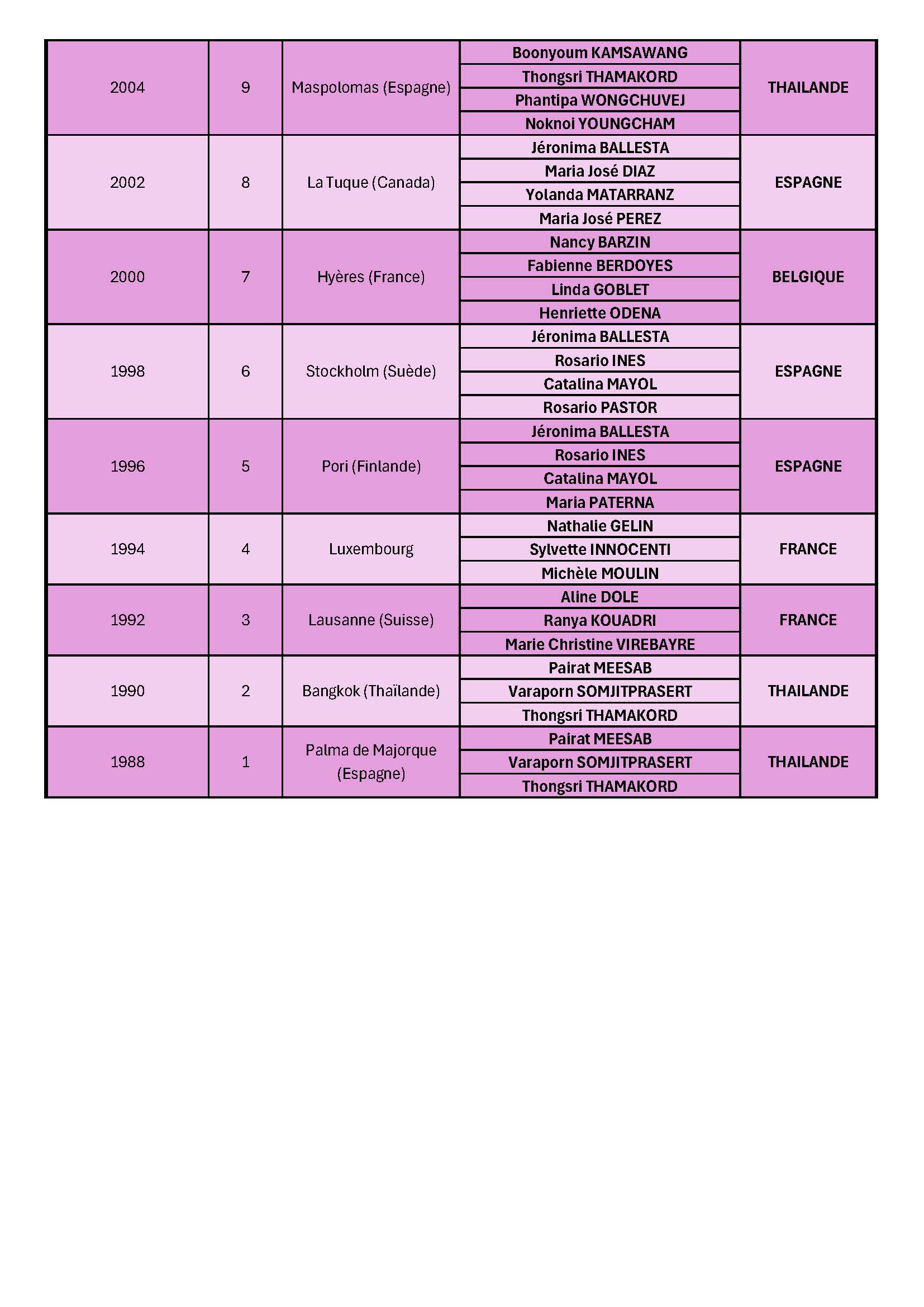 monde triplette feminin Page 2