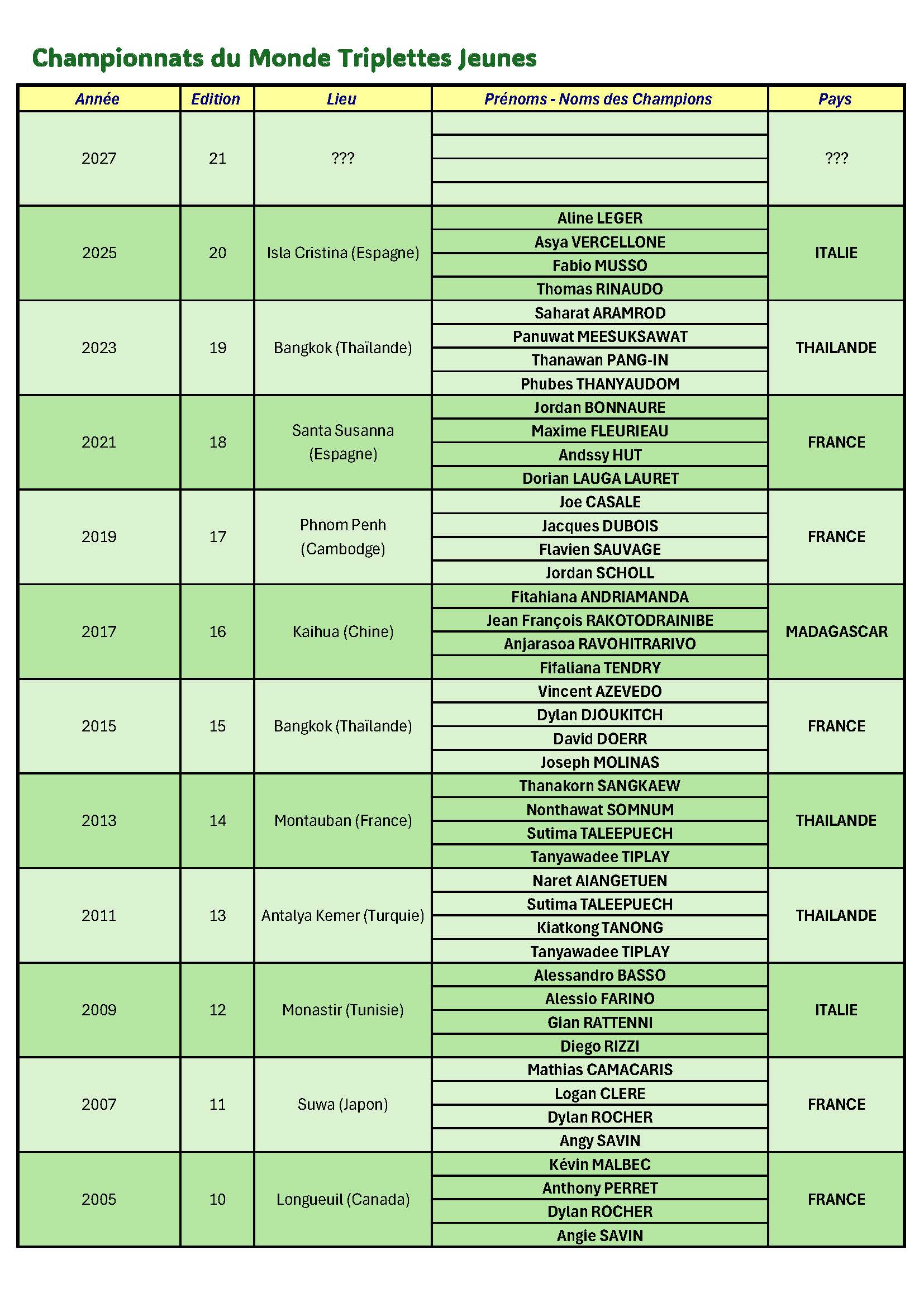 monde triplette jeunes Page 1