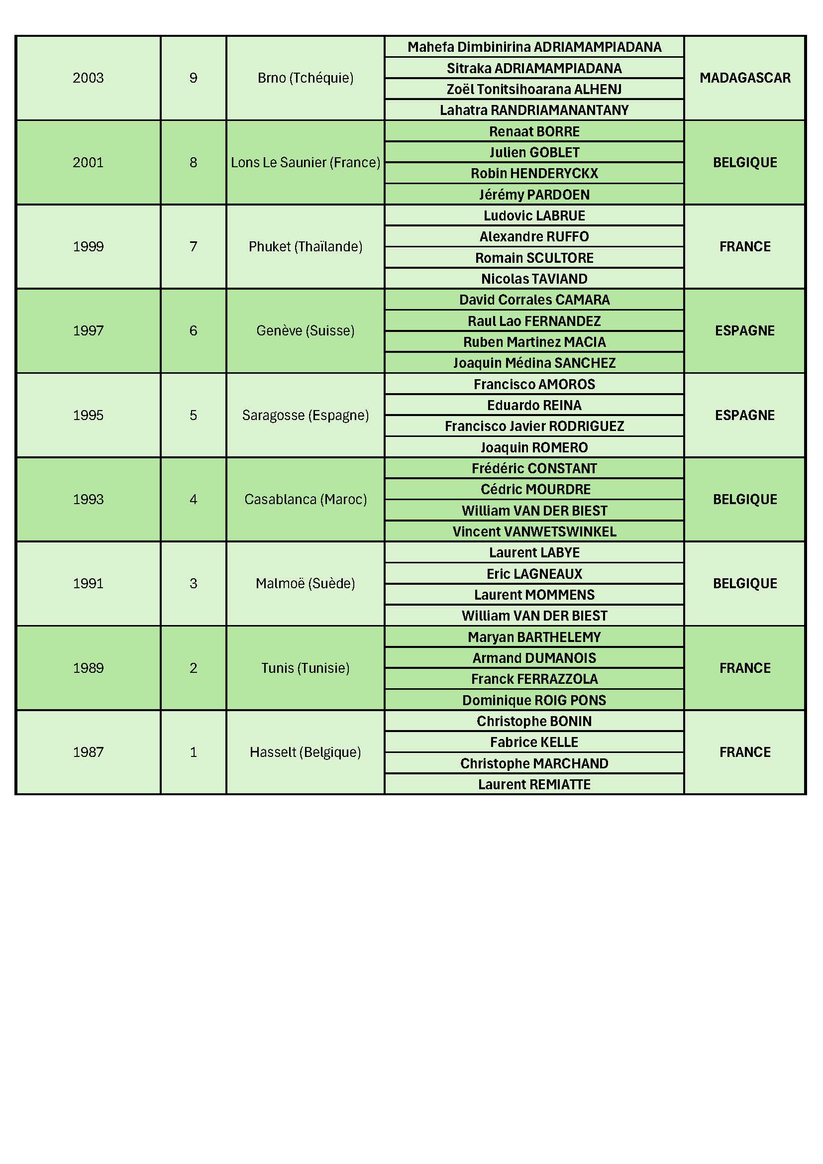 monde triplette jeunes Page 2